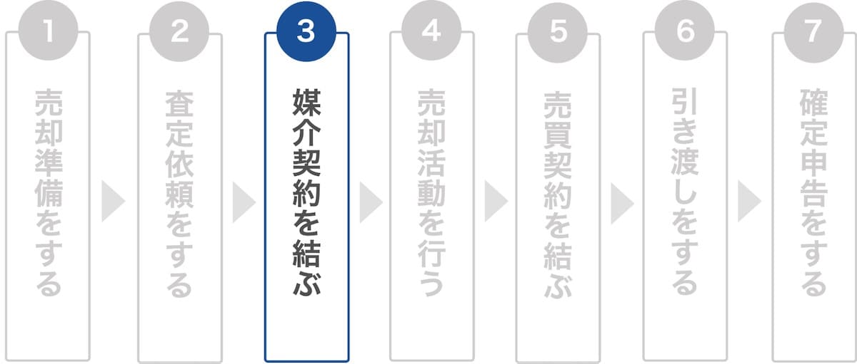 4.【STEP3】 媒介契約を結ぶ