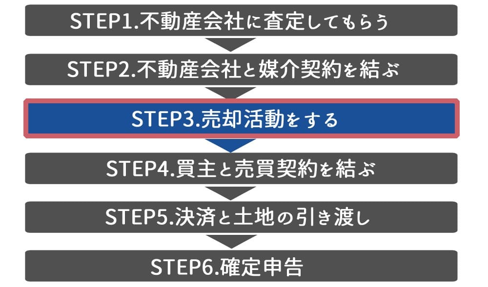 5.【STEP4】売却活動を行う