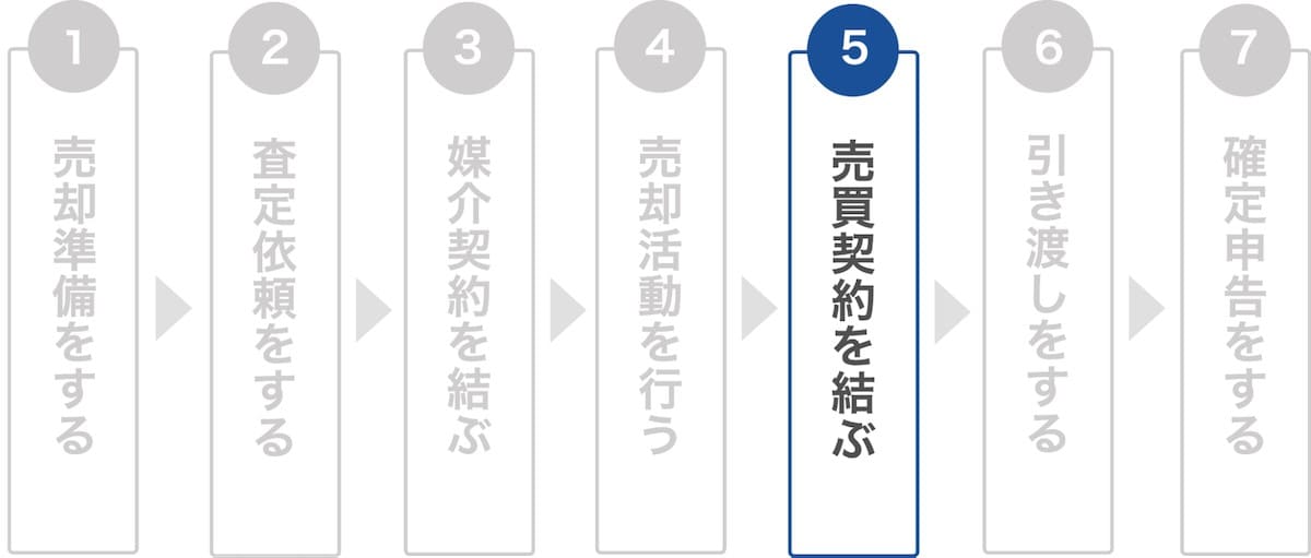 6.【STEP5】売買契約を結ぶ