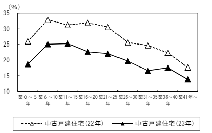 出典：公益財団法人 東日本不動産流通機構「築年数から見た首都圏の不動産流通市場（2023年）」