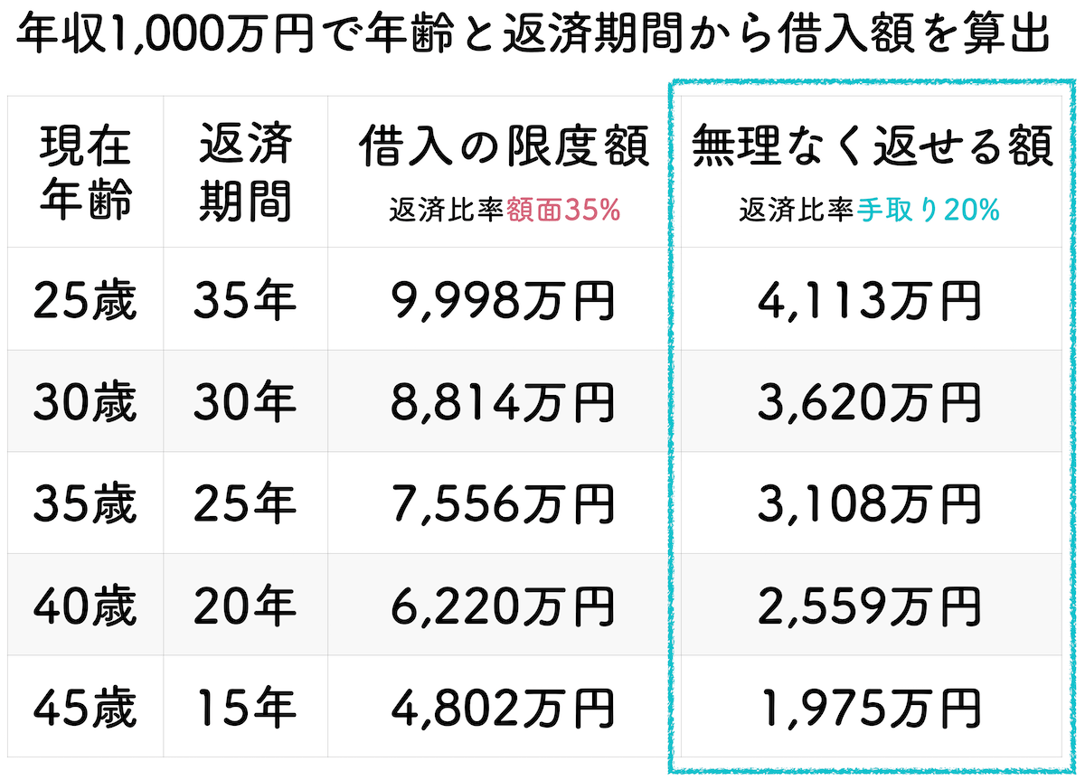 年収1000万円の年齢と返済期間で算出した借入金額一覧表