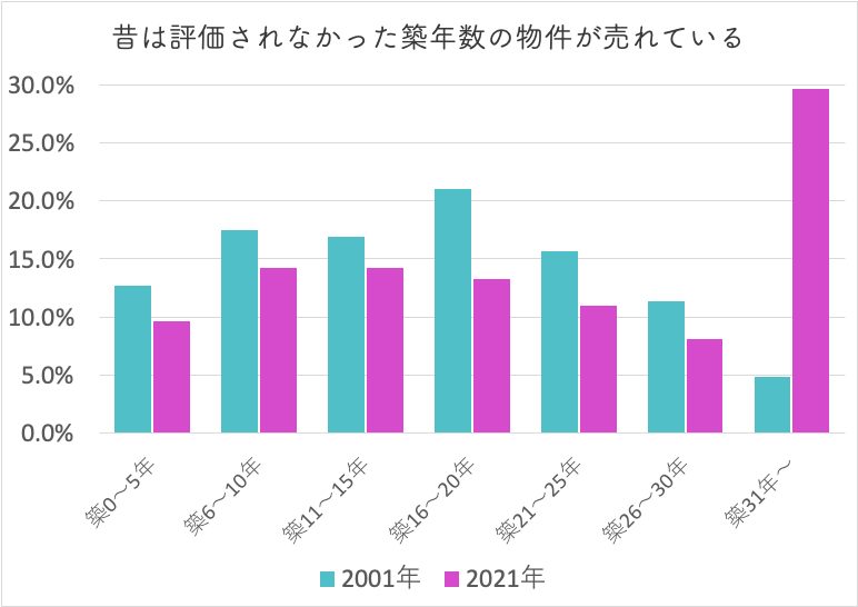 築年帯別成約状況2002-2022