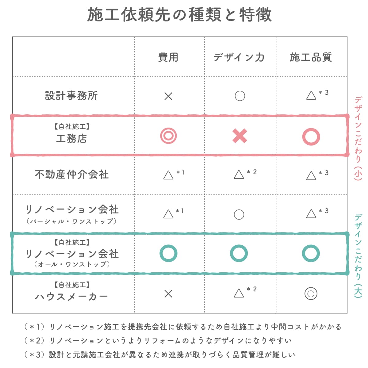 リノベーション施工依頼先（工務店）の種類と特徴