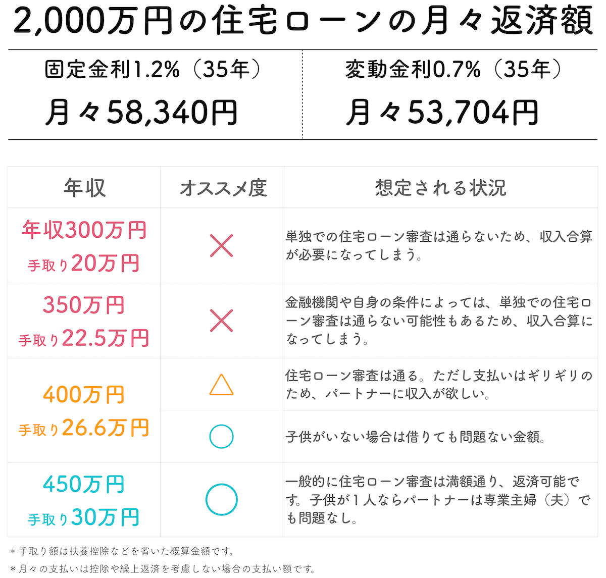 住宅ローン2000万円の年数別の返済額