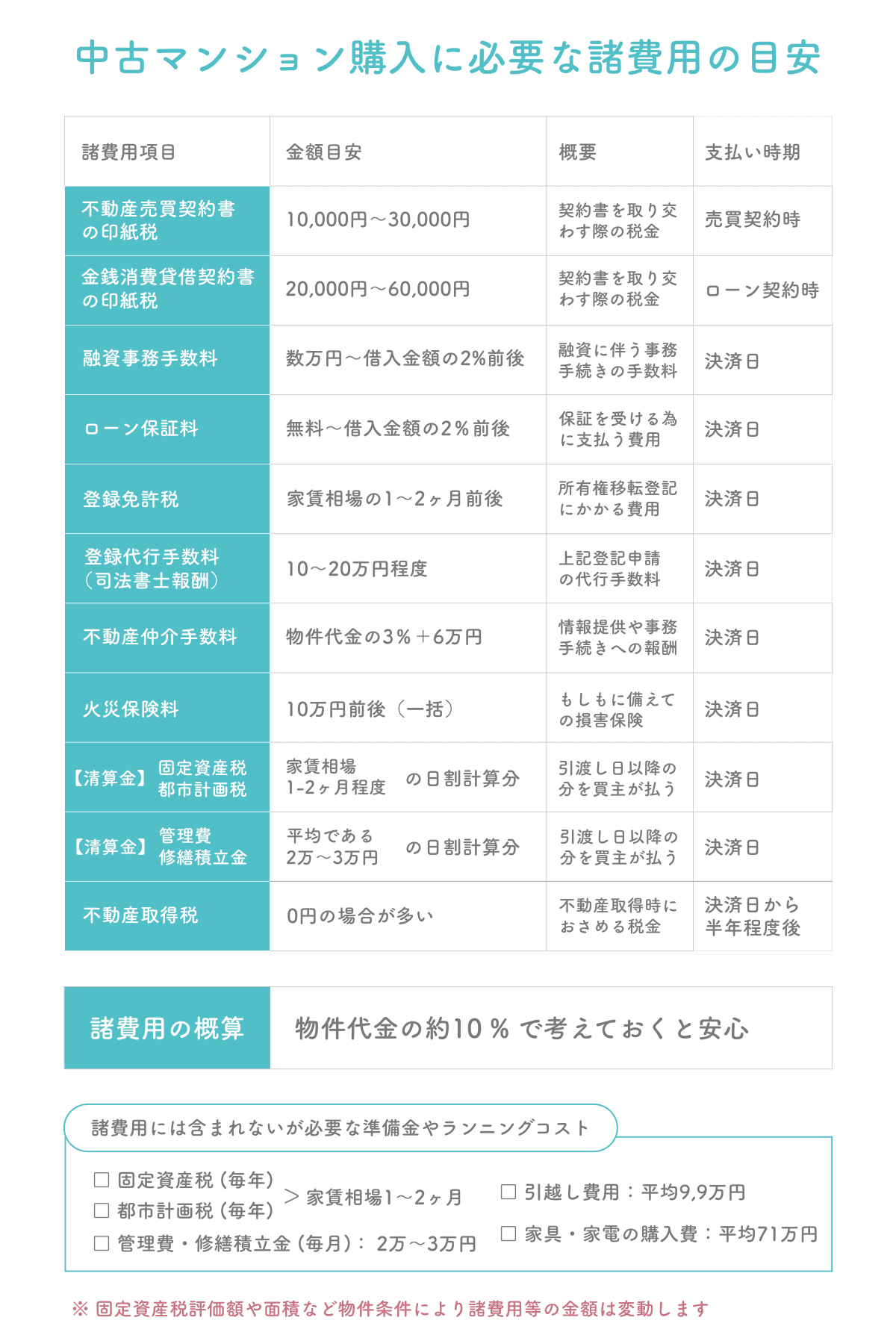 中古住宅購入に必要な諸費用