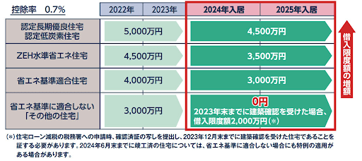 2024年改正｜省エネ基準が満たされていない新築住宅は住宅ローン控除対象外